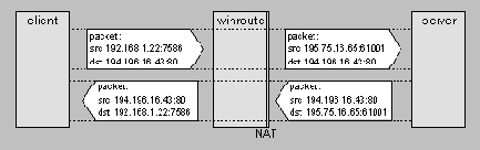 в пакетах, пересылаемых через WinRoute 